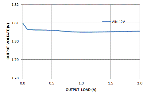 TPS65251 BUCK2_Load Regulation.gif